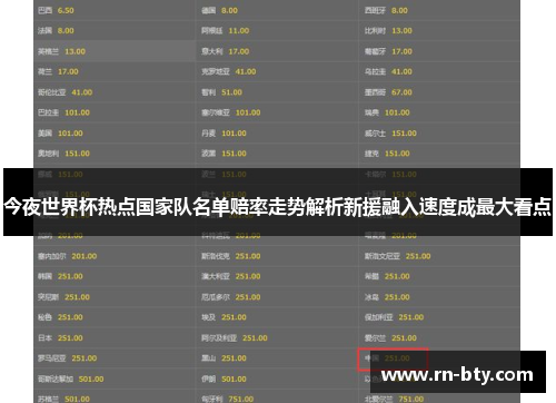 今夜世界杯热点国家队名单赔率走势解析新援融入速度成最大看点 今夜世界杯热点国家队名单赔率走势解析新援融入速度成最大看点